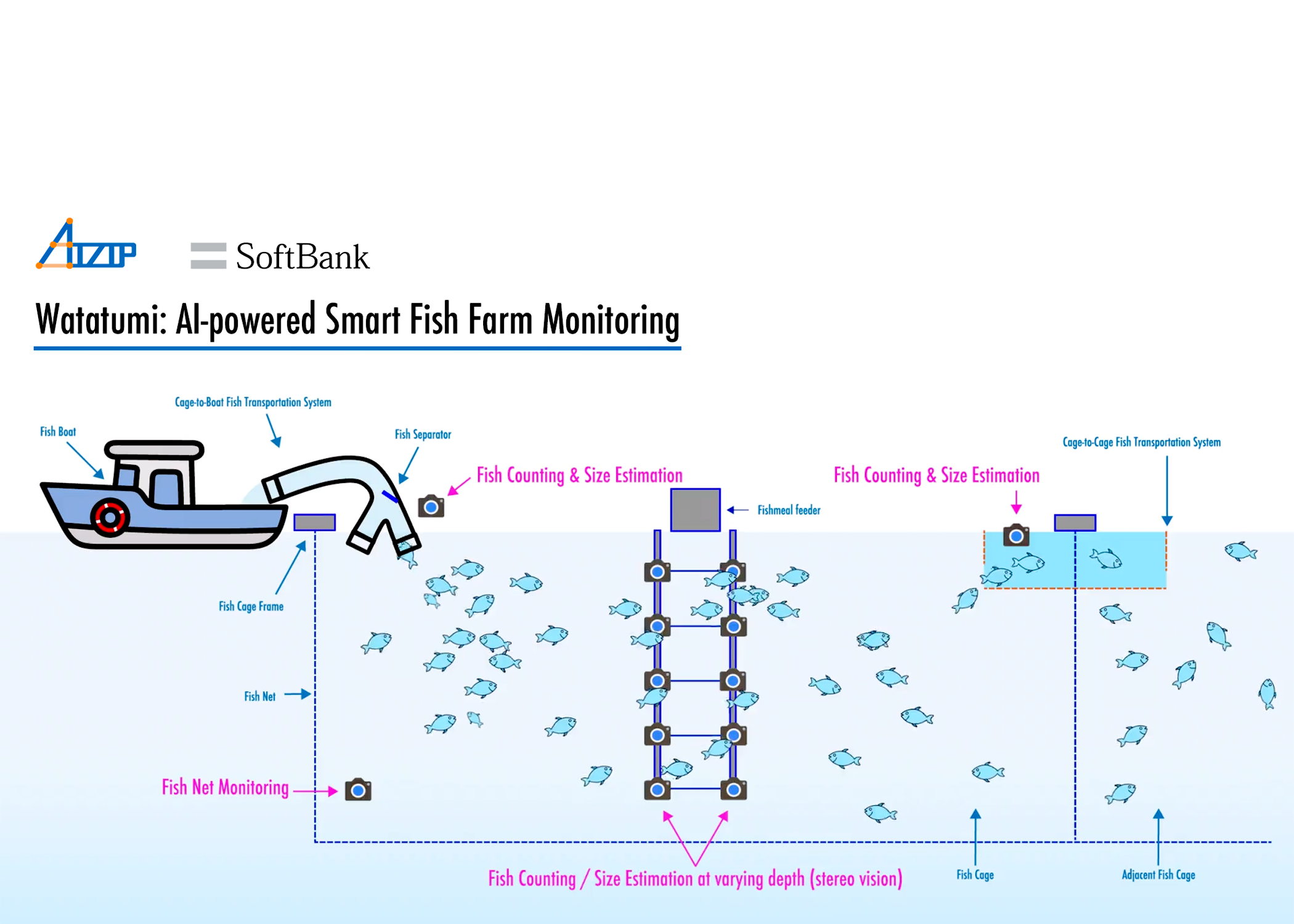 Watatumi: AI-powered Smart Fish Farm Software Suite